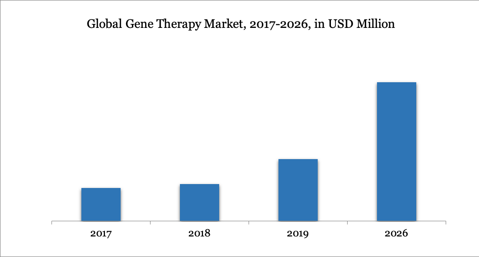 Gene Therapy Market, Share & Growth | Analysis & Trend, 2020-2027