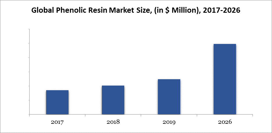 Phenolic Resin Market, Size, Share & Growth | Analysis & Trend, 2020-2027