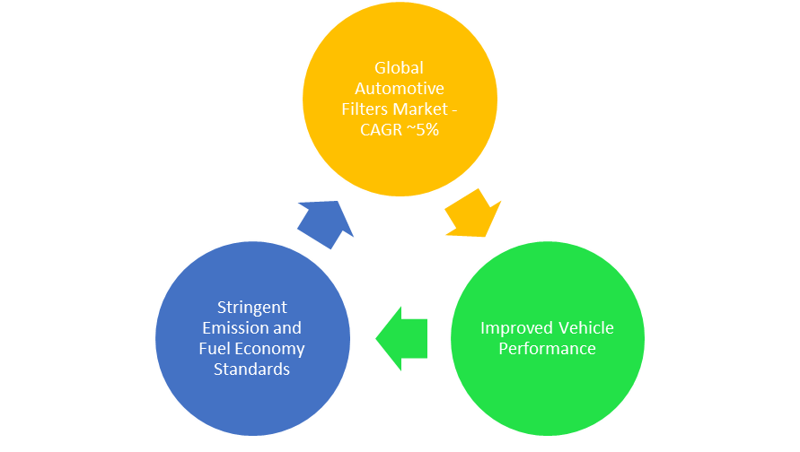 Automotive Filters Market Global Forecast to 2029 DataMIntelligence