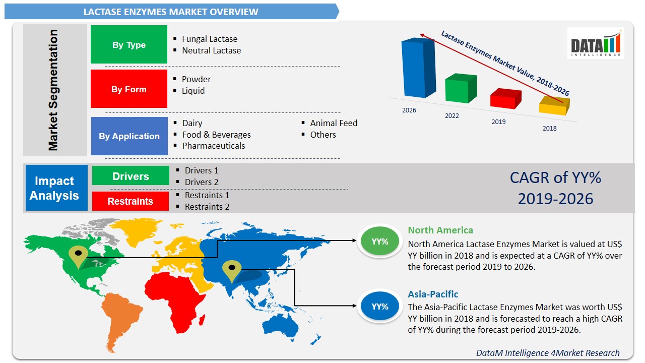 Lactase Enzymes Market, Share & Growth Analysis & Trend, 20202027