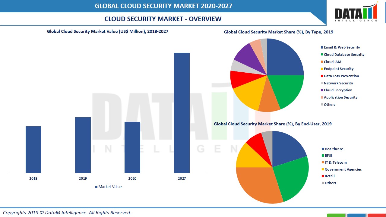 Cloud Security Market, Share & Growth Analysis & Trend, 20202027