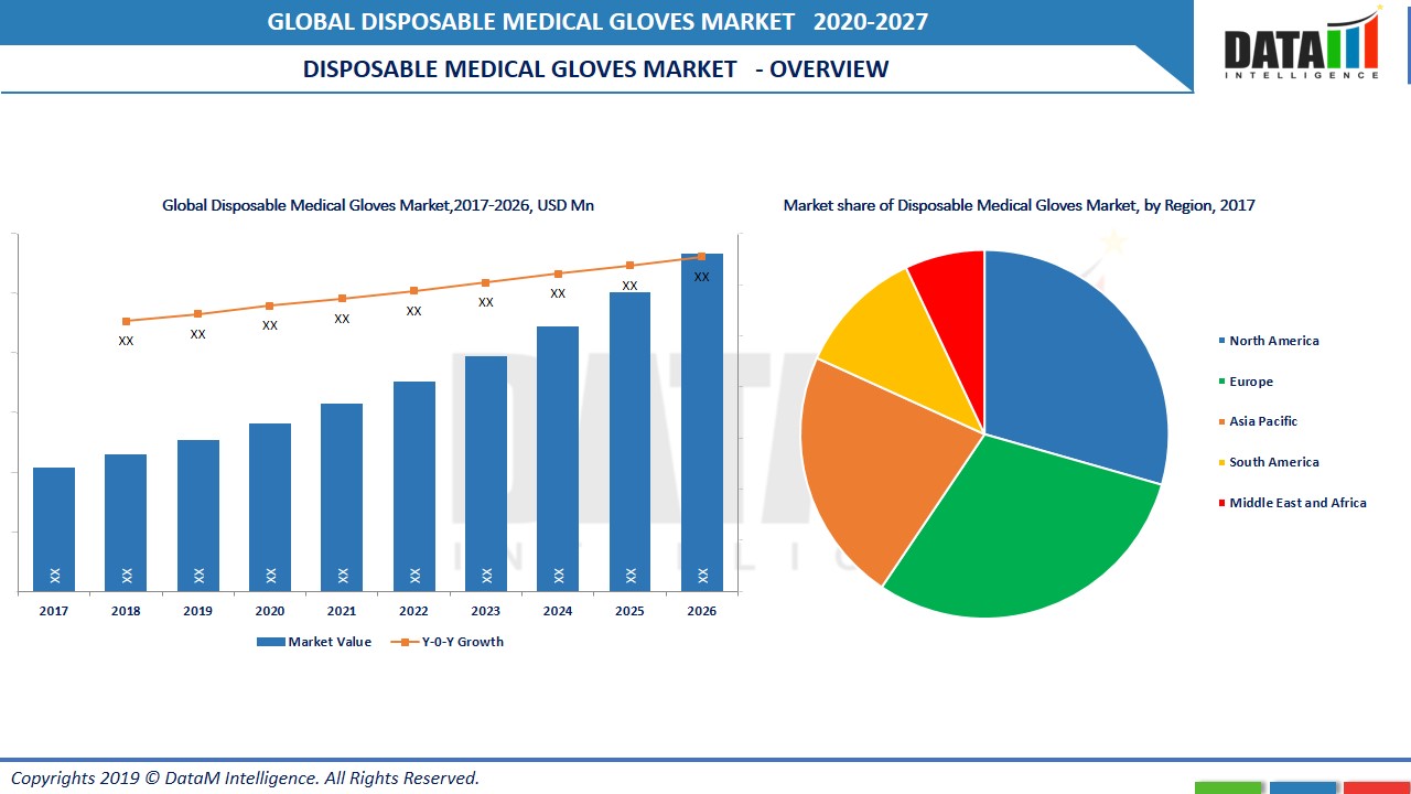 Disposable Medical Gloves Market Size, Share & Growth Analysis & Trend, 20202027